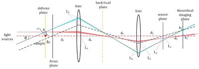 Single-Shot Through-Focus Image Acquisition and Phase Retrieval From Chromatic Aberration and Multi-Angle Illumination